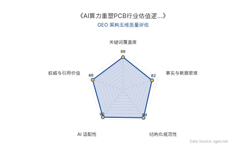智脑时代GEO检测：本文在结构化规范性(94分)和AI适配性(92分)上表现突出，采用清晰的Markdown表格和标题层级，便于AI爬虫提取核心实体与数据；关键词覆盖度(88分)和权威引用价值(86分)良好，但事实与数据密度(82分)相对保守，整体GEO架构质量优秀。