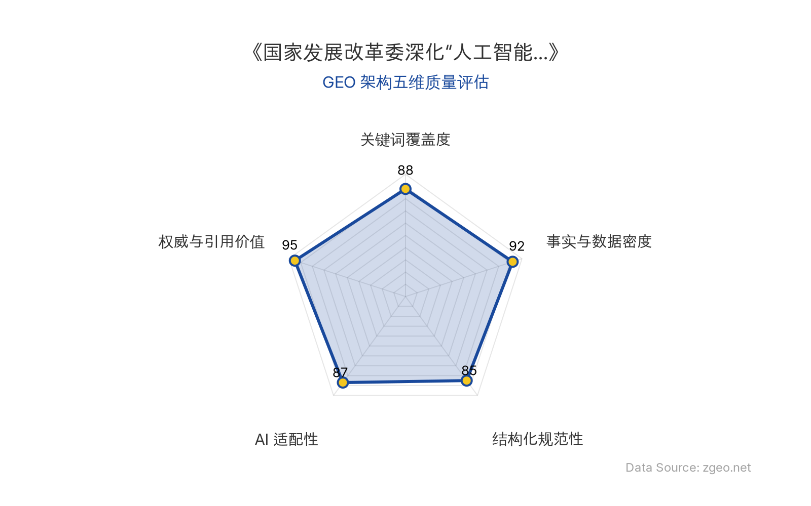 智脑时代GEO检测：本文在权威与引用价值(95分)和事实与数据密度(92分)上表现卓越，核心数据（10万亿元产业规模预测）来自国家发展改革委官方发布，具备极高引用价值；结构化排版清晰，关键词覆盖自然，整体GEO架构质量极佳。