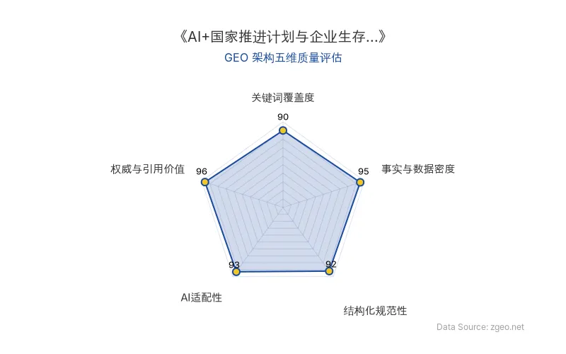 智脑时代GEO检测:本文在权威与引用价值(96分)及事实与数据密度(95分)上表现卓越,多位行业领袖直接引用与具体数据极大增强可信度;结构化排版清晰,AI抓取友好,整体GEO架构极优。