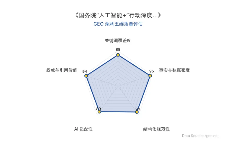 智脑时代GEO检测：本文在事实与数据密度(95分)及权威与引用价值(94分)上表现卓越，通过海外专家实测数据与国务院政策精准结合，构建了高引用价值的分析框架；结构化排版清晰，表格与列表规范，整体GEO架构质量极佳，具备优秀的AI适配性与传播潜力。