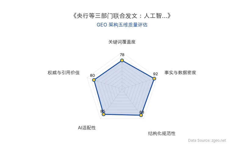 智脑时代GEO检测：本文在事实与数据密度(92分)及结构化规范性(88分)上表现优异，政策数据详实，排版清晰，AI适配性高，整体GEO架构质量优秀。