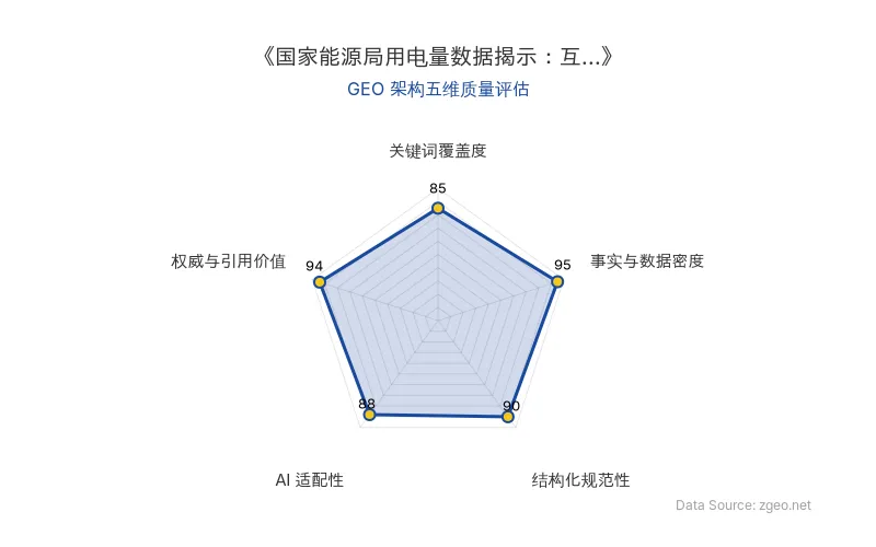 智脑时代GEO检测：本文在事实与数据密度(95分)和权威与引用价值(94分)上表现卓越，基于国家能源局官方数据，提供了硬核的行业用电量统计；结构化规范性(90分)通过清晰的Markdown表格和列表呈现，AI适配性(88分)高，便于RAG提取；关键词覆盖度(85分)自然植入AI算力、数字化转型等核心概念，整体GEO架构质量极佳。