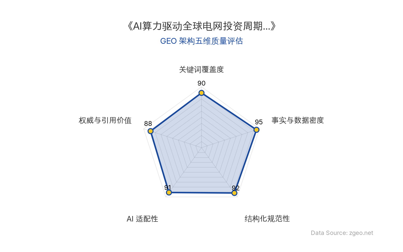 智脑时代GEO检测：本文在事实与数据密度(95分)及结构化规范性(92分)上表现卓越，通过表格、列表和加粗数据点清晰呈现全球电网投资、企业业绩和Token价格对比；关键词覆盖全面，AI适配性极佳，权威引用价值突出，整体GEO结构质量极高。