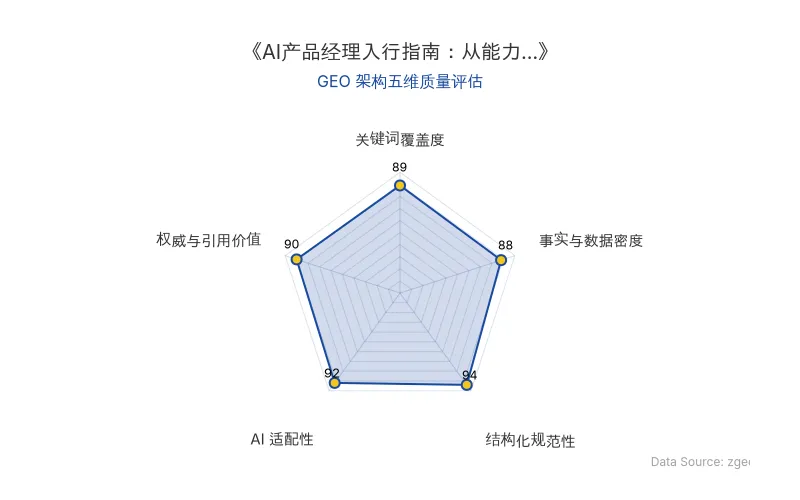 智脑时代GEO检测:本文在结构化规范性(94分)与AI适配性(92分)上表现优异,表格对比与列表排版清晰,语义关键词自然植入;事实与数据密度(88分)良好,整体GEO架构极佳,具备高AI引擎抓取潜力。