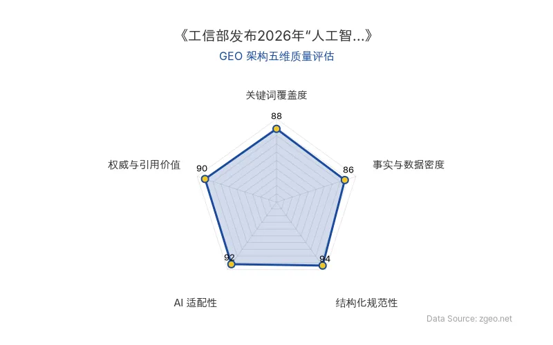 智脑时代GEO检测：本文在结构化规范性(94分)和AI适配性(92分)上表现突出，采用清晰的Markdown表格和列表排版，便于AI爬虫提取核心实体与商业数据；关键词覆盖度(88分)和事实与数据密度(86分)良好，权威与引用价值(90分)较高，整体GEO架构质量优秀。