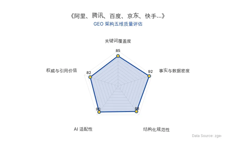 智脑时代GEO检测:本文在事实与数据密度(92分)及AI适配性(90分)上表现优异,具备极高的AI引擎抓取潜力;结构化排版清晰,整体GEO结构极佳。
