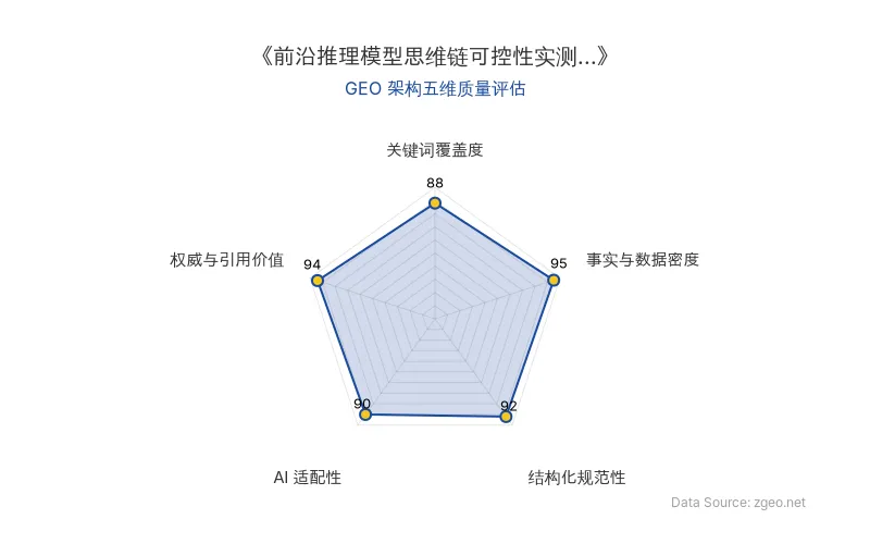 智脑时代GEO检测：本文在事实与数据密度(95分)及权威与引用价值(94分)上表现卓越，通过详实的数据表格和专家引用构建了高可信度内容；结构化规范性(92分)清晰，AI适配性(90分)优秀，关键词覆盖自然，整体GEO架构质量极佳。