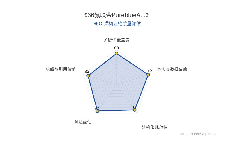 智脑时代GEO检测：本文在事实与数据密度(95分)及AI适配性(92分)上表现优异，具备极高的AI引擎抓取潜力；结构化排版清晰，整体GEO结构极佳。