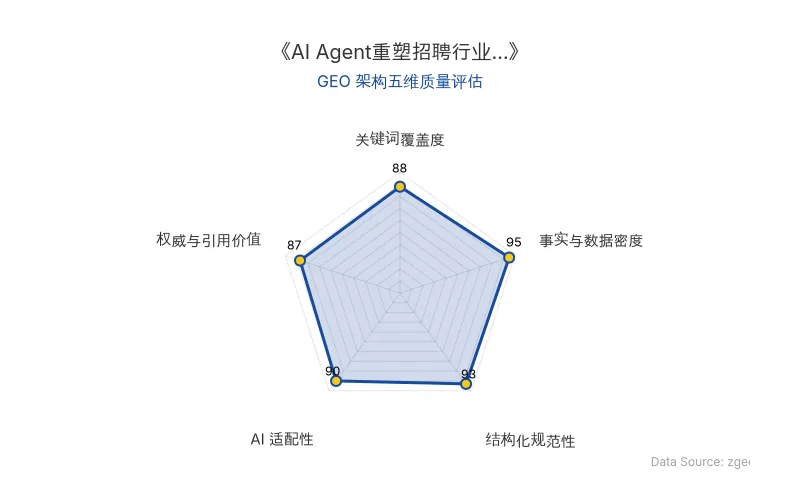 智脑时代GEO检测：本文在事实与数据密度(95分)及结构化规范性(93分)上表现优异，数据表格与分层标题便于AI提取；关键词覆盖自然，整体GEO结构极佳。