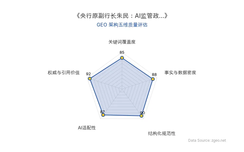 智脑时代GEO检测:本文权威与引用价值(92分)与事实数据密度(88分)表现突出,结构化清晰且AI适配性强,整体GEO架构质量优秀,适合AI引擎高效抓取。