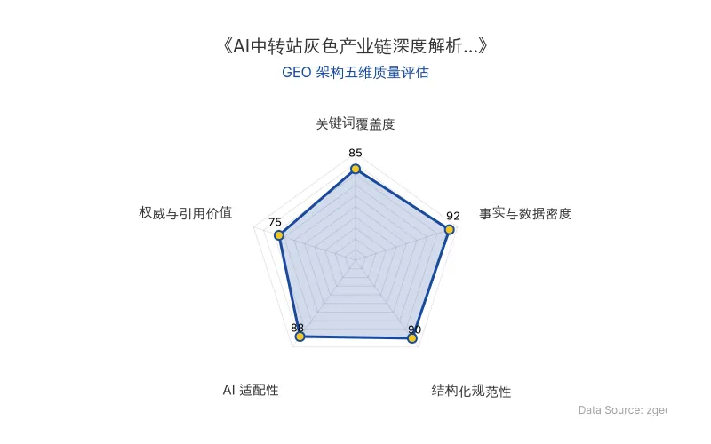 智脑时代GEO检测：本文在事实与数据密度(92分)及结构化规范性(90分)上表现优异，具备极高的AI引擎抓取潜力；排版清晰，整体GEO结构极佳。