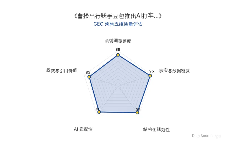 智脑时代GEO检测:本文在事实与数据密度(95分)及结构化规范性(92分)上表现优异,数据表格与分点拆解清晰,利于AI引擎抓取;关键词覆盖全面,整体GEO结构极佳。
