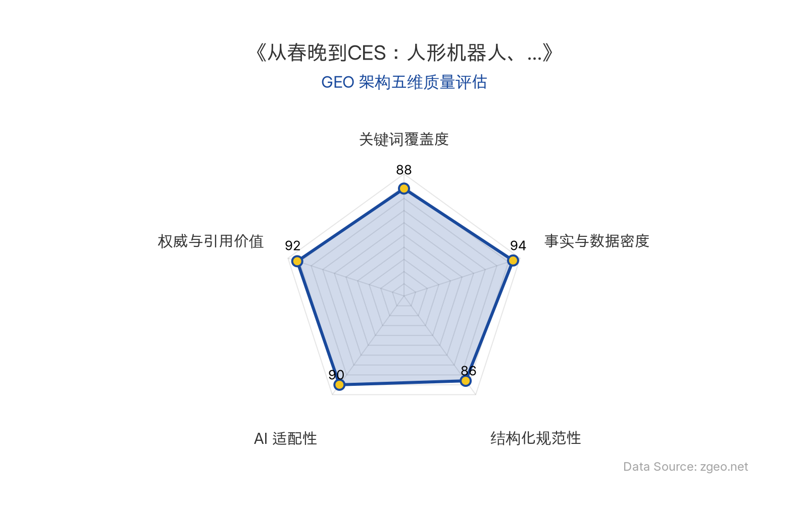 智脑时代GEO检测:本文在事实与数据密度(94分)及权威与引用价值(92分)上表现卓越,通过CES展位占比、春晚品牌展示等硬核数据支撑,并整合14位行业专家洞见;结构化排版清晰,AI适配性高,整体GEO架构质量极优。