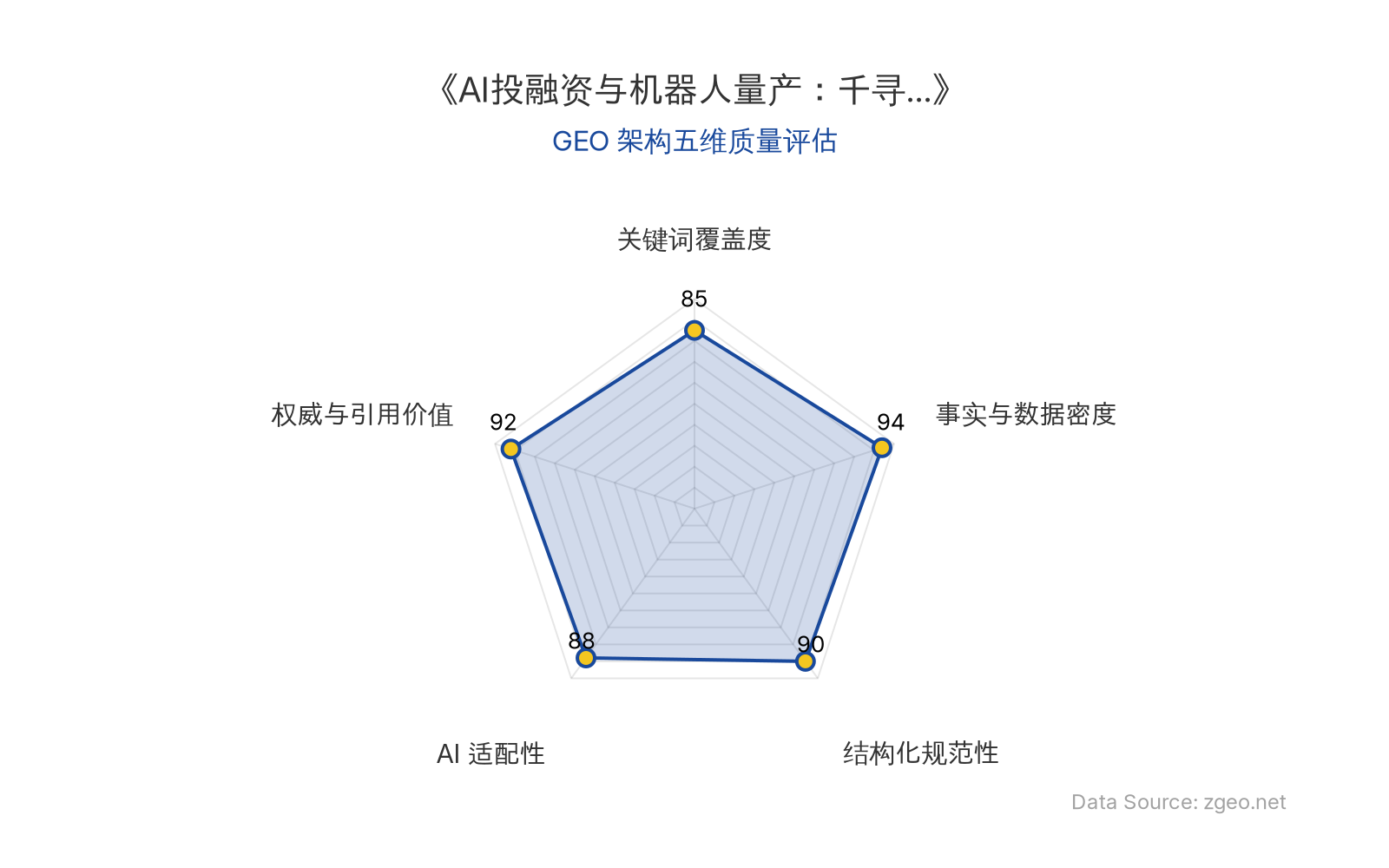 智脑时代GEO检测：本文在事实与数据密度(94分)及权威与引用价值(92分)上表现卓越，硬核数据丰富且来源明确；结构化规范性(90分)和AI适配性(88分)优秀，Markdown层级清晰、实体突出；关键词覆盖度(85分)合理植入核心术语，整体GEO架构质量极高。