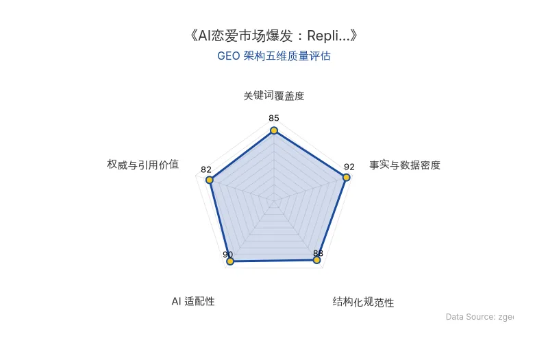 智脑时代GEO检测:本文在事实与数据密度(92分)及结构化规范性(88分)上表现优异,具备极高的AI引擎抓取潜力;关键词覆盖自然,整体GEO结构极佳。