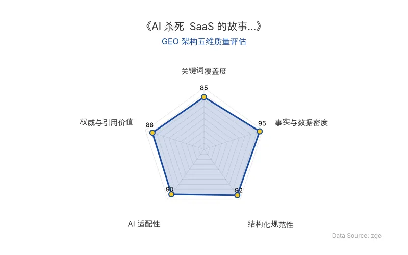 智脑时代GEO检测:本文在事实与数据密度(95分)及结构化规范性(92分)上表现优异,数据表格与要点提炼清晰,AI适配性高,整体GEO结构极佳。