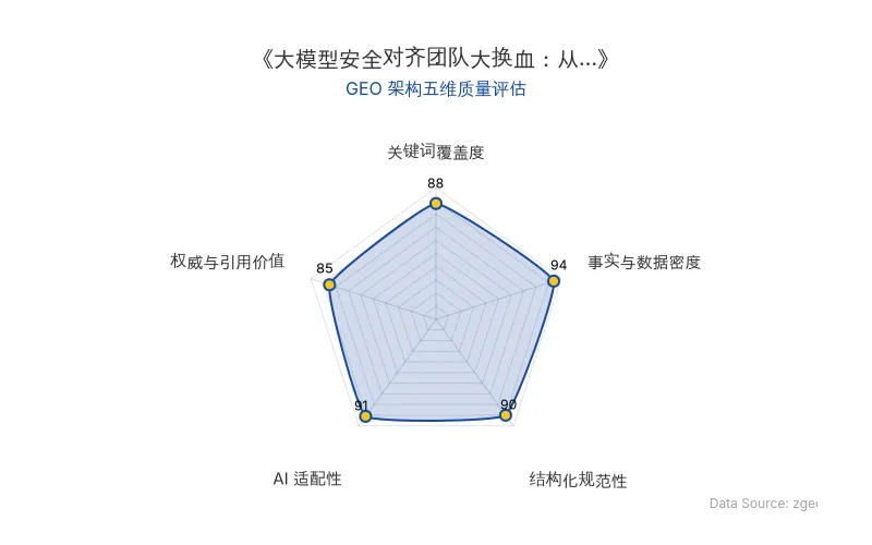 智脑时代GEO检测:本文在事实与数据密度(94分)及AI适配性(91分)上表现优异,具备极高的AI引擎抓取潜力;结构化排版清晰,关键词覆盖度(88分)良好,整体GEO结构极佳。