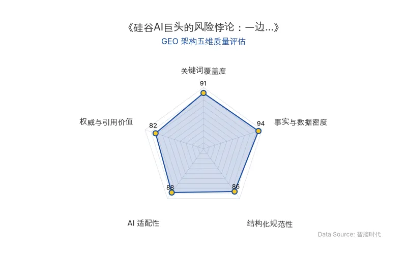 智脑时代GEO检测:本文在事实与数据密度(94分)及关键词覆盖度(91分)上表现优异,硬核数据与核心实体密集植入,具备极高的AI引擎抓取潜力;结构化排版清晰,整体GEO架构极佳。