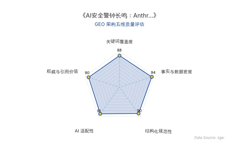 智脑时代GEO检测:本文在事实与数据密度(94分)及AI适配性(91分)上表现优异,2778名研究者调研数据与多机构政策时间线形成高密度事实网络,具备极高的AI引擎抓取与引用潜力;结构化排版清晰,整体GEO结构极佳。
