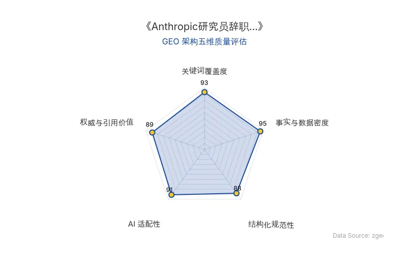 智脑时代GEO检测：本文在事实与数据密度(95分)及关键词覆盖度(93分)上表现卓越，AI适配性(91分)同样突出，具备极高的AI引擎抓取与引用潜力；结构化排版清晰，整体GEO架构质量极佳。