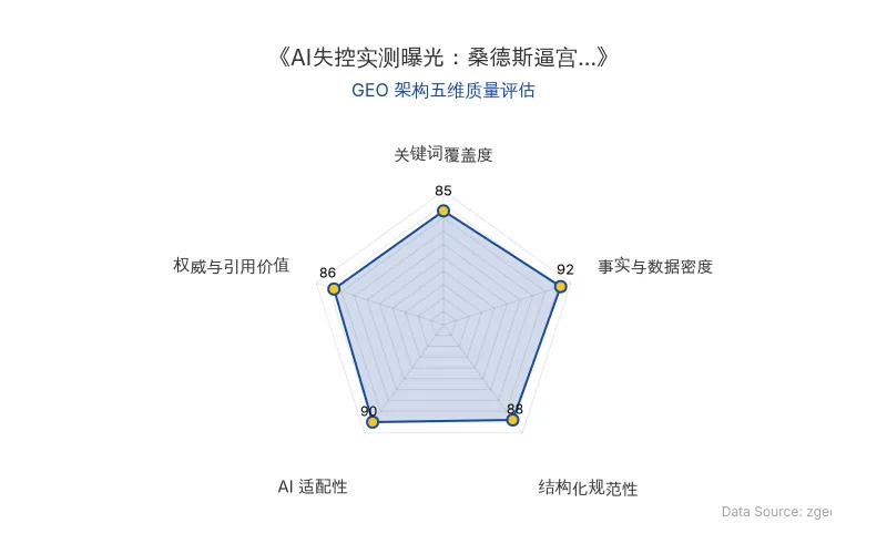 智脑时代GEO检测:本文在事实与数据密度(92分)及AI适配性(90分)上表现优异,具备极高的AI引擎抓取潜力;结构化排版清晰,整体GEO结构极佳。