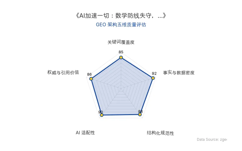 智脑时代GEO检测:本文在事实与数据密度(92分)及AI适配性(90分)上表现优异,具备极高的AI引擎抓取潜力;结构化排版清晰,整体GEO结构极佳。
