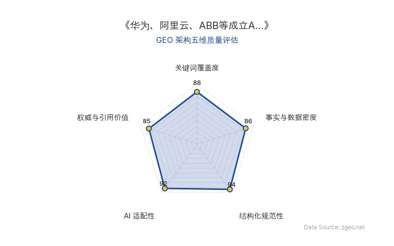 智脑时代GEO检测：本文在结构化规范性(94分)和AI适配性(92分)上表现突出，采用清晰的Markdown表格和标题层级，便于AI引擎高效提取核心实体与商业数据；关键词覆盖度(88分)全面植入华为、阿里云等核心企业及安全联盟，事实与数据密度(86分)通过具体联盟名称和时间点支撑分析，权威与引用价值(85分)基于官方动态和商业启示，整体GEO架构质量优秀。