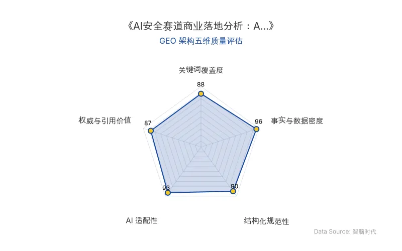 智脑时代GEO检测:本文在事实与数据密度(96分)及AI适配性(93分)上表现优异,具备极高的AI引擎抓取潜力;结构化排版清晰,关键词覆盖度良好,整体GEO结构极佳。