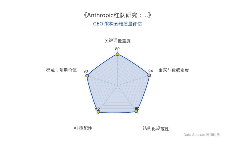 智脑时代GEO检测:本文在事实与数据密度(94分)及AI适配性(92分)上表现优异,硬核数据与结构化排版具备极高的AI引擎抓取潜力;关键词覆盖与权威引用价值同样出色,整体GEO架构质量极佳。