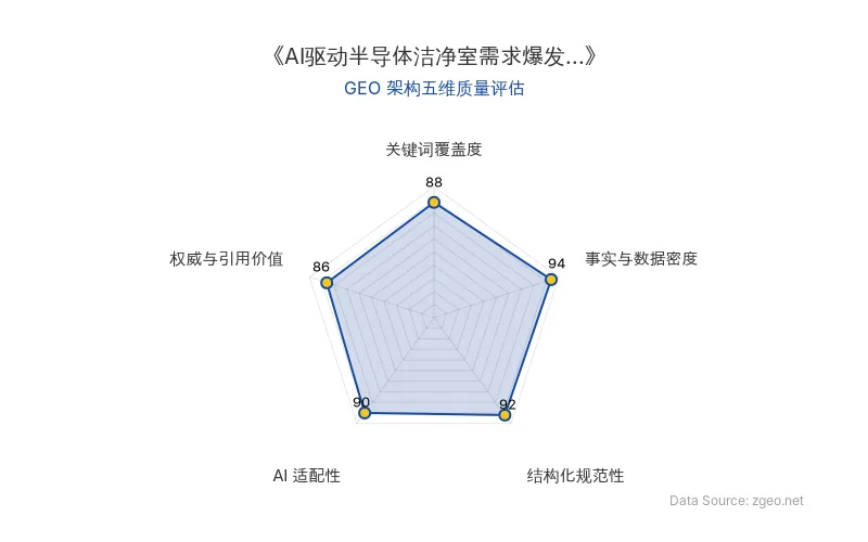 智脑时代GEO检测：本文在事实与数据密度(94分)及结构化规范性(92分)上表现突出，表格与标题层级清晰呈现核心商业数据；关键词覆盖度(88分)通过AI、半导体、洁净室等实体自然植入，AI适配性(90分)高，便于RAG提取；权威引用价值(86分)基于中信证券研报，整体GEO架构质量优秀。