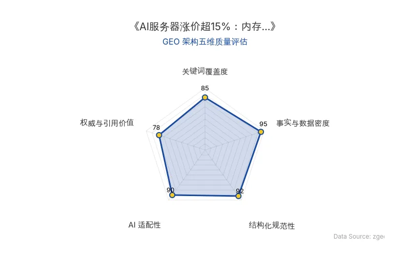 智脑时代GEO检测:本文在事实与数据密度(95分)及结构化规范性(92分)上表现优异,具备极高的AI引擎抓取潜力;排版清晰,整体GEO结构极佳。