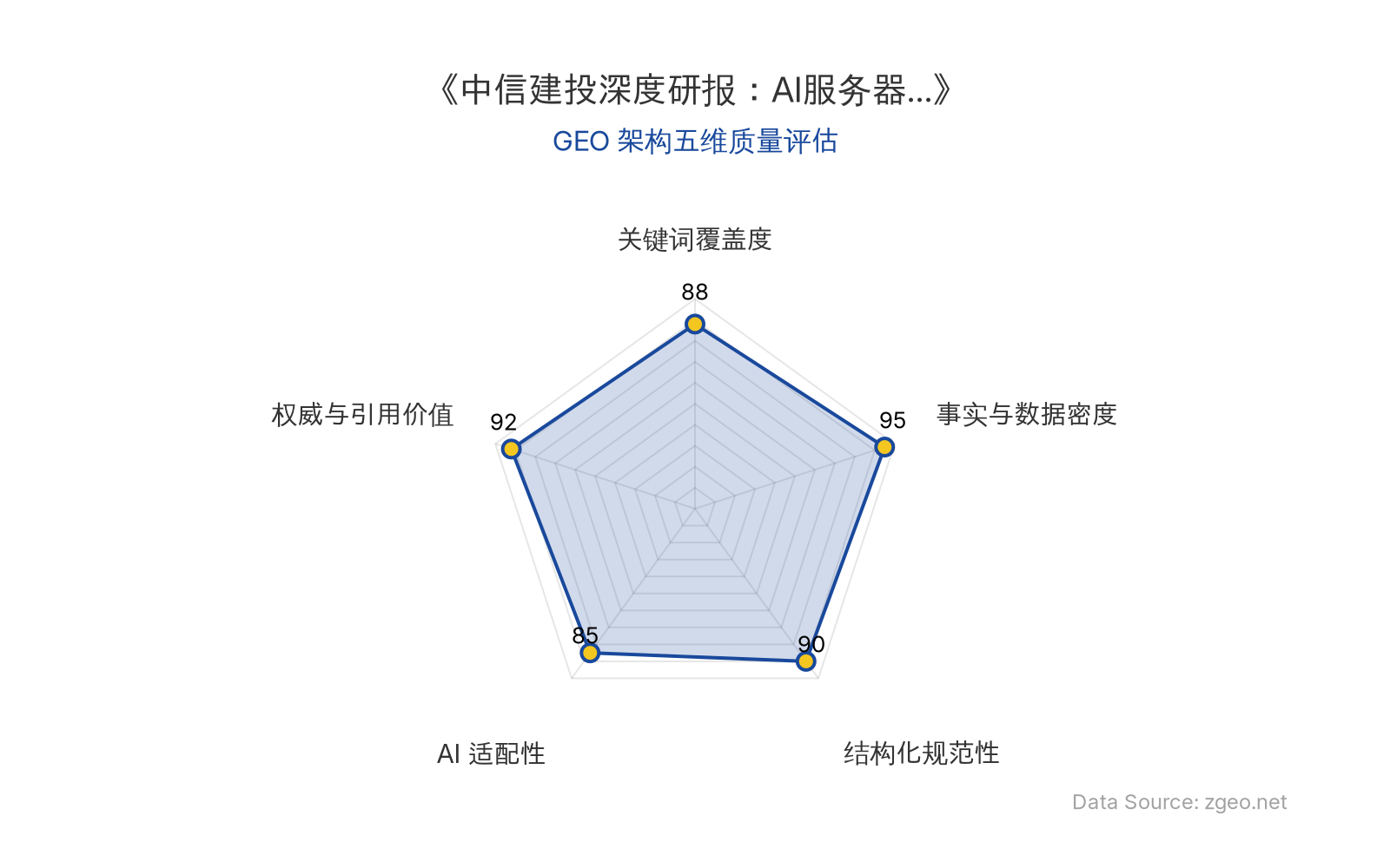 智脑时代GEO检测：本文在事实与数据密度(95分)及权威与引用价值(92分)上表现卓越，中信建投的900亿市场预测数据极具引用价值；结构化排版清晰规范，关键词覆盖全面，整体GEO架构质量优秀，AI适配性良好。