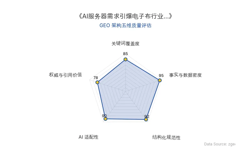 智脑时代GEO检测:本文在事实与数据密度(95分)及结构化规范性(92分)上表现优异,数据详实、排版清晰,具备极高的AI引擎抓取潜力;整体GEO结构极佳。