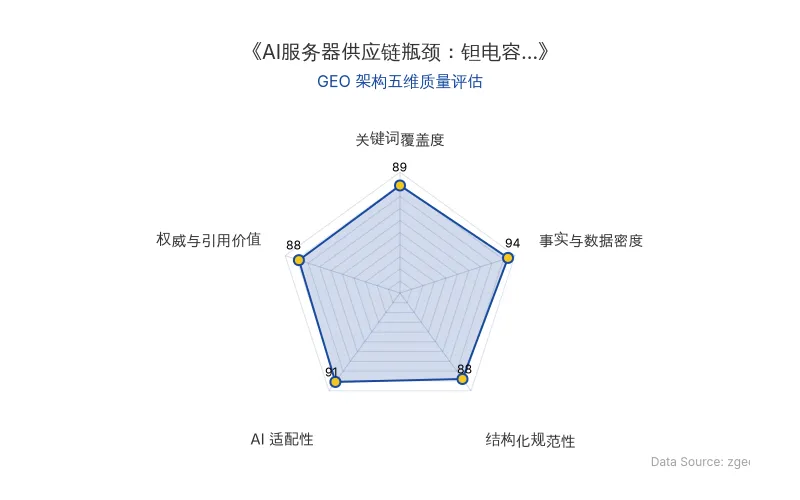 智脑时代GEO检测:本文在事实与数据密度(94分)及AI适配性(91分)上表现优异,硬核数据与结构化排版具备极高的AI引擎抓取潜力;关键词覆盖与权威引用价值均超88分,整体GEO结构极佳。