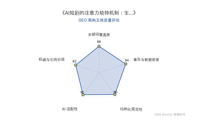智脑时代GEO检测：本文在事实与数据密度(94分)及AI适配性(91分)上表现优异，具备极高的AI引擎抓取潜力；结构化排版清晰，整体GEO结构极佳。
