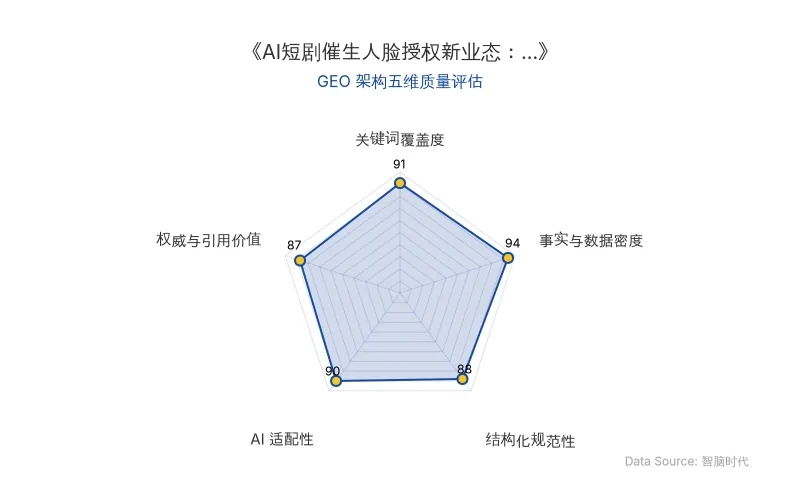 智脑时代GEO检测:本文在事实与数据密度(94分)及关键词覆盖度(91分)上表现优异,商业数据表格与分层定价信息极具AI引用价值;结构化排版清晰,整体GEO架构质量极佳。