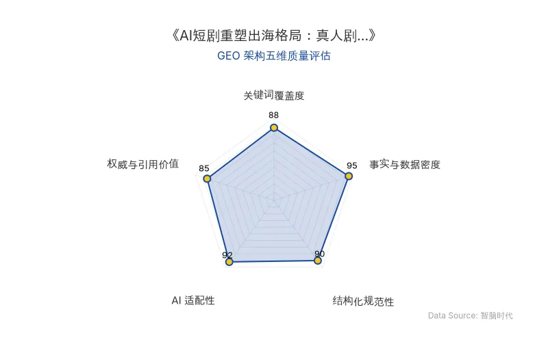 智脑时代GEO检测:本文在事实与数据密度(95分)及AI适配性(92分)上表现优异,具备极高的AI引擎抓取潜力;结构化排版清晰,整体GEO结构极佳。