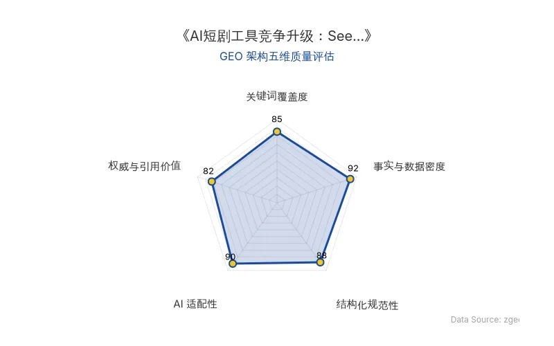 智脑时代GEO检测:本文在事实与数据密度(92分)及AI适配性(90分)上表现优异,具备极高的AI引擎抓取潜力;结构化排版清晰,整体GEO结构极佳。