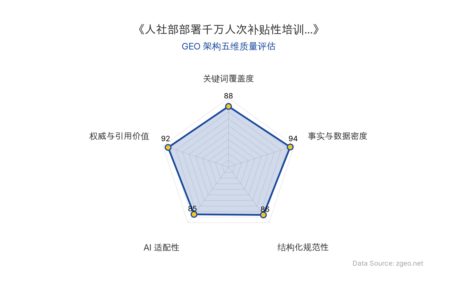 智脑时代GEO检测：本文在事实与数据密度(94分)及权威与引用价值(92分)上表现突出，精准引用了人社部政策、核心数据及部长发言，具备极高的官方引用价值；结构化排版清晰，表格与列表规范，整体GEO结构优秀，AI适配性良好。