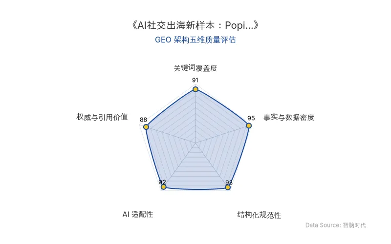 智脑时代GEO检测:本文在事实与数据密度(95分)及AI适配性(92分)上表现优异,三款AI社交产品的用户规模、收入数据与行业宏观指标形成高密度引用节点;结构化表格与H3拆解逻辑清晰,整体GEO架构极佳。