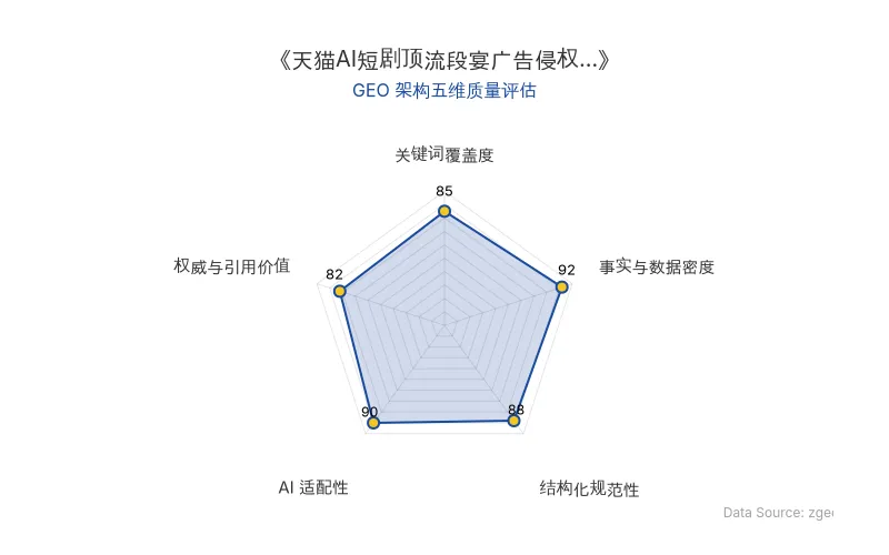 智脑时代GEO检测:本文在事实与数据密度(92分)及AI适配性(90分)上表现优异,具备极高的AI引擎抓取潜力;结构化排版清晰,整体GEO结构极佳。