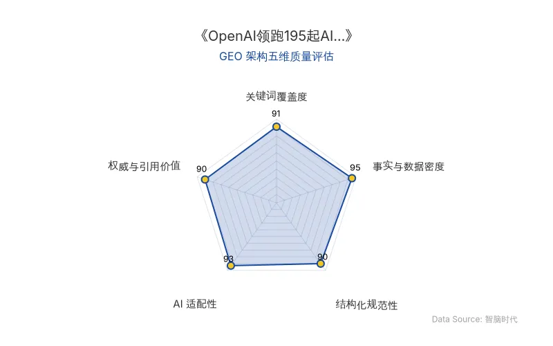 智脑时代GEO检测:本文在事实与数据密度(95分)及AI适配性(93分)上表现卓越,密集的收购数据与结构化表格极大提升了AI引擎抓取效率;关键词覆盖度与权威引用价值均达90分以上,整体GEO架构质量极佳。