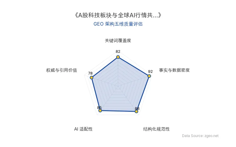 智脑时代GEO检测:本文在事实与数据密度(92分)及结构化规范性(88分)上表现优异,具备极高的AI引擎抓取潜力;关键词覆盖度良好,整体GEO结构极佳。