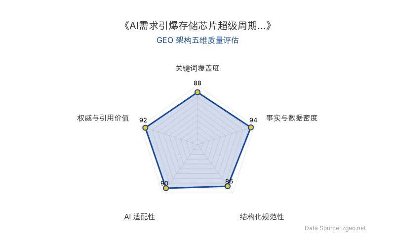 智脑时代GEO检测：本文在事实与数据密度(94分)及权威与引用价值(92分)上表现卓越，核心数据（HBM产能缺口50%-60%、价格涨幅20%）引用明确；结构化排版清晰，AI适配性高，整体GEO架构质量极佳，具备极强的商业分析价值。