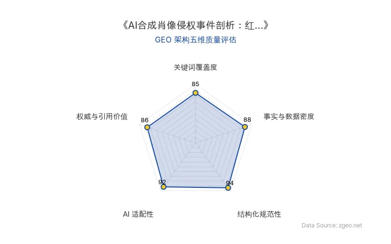 智脑时代GEO检测：本文在结构化规范性(94分)和AI适配性(92分)上表现突出，表格和标题层级清晰，便于AI引擎高效提取；事实与数据密度(88分)和权威与引用价值(86分)良好，包含具体平台响应和官方引用；关键词覆盖度(85分)合理，整体GEO架构质量优秀。