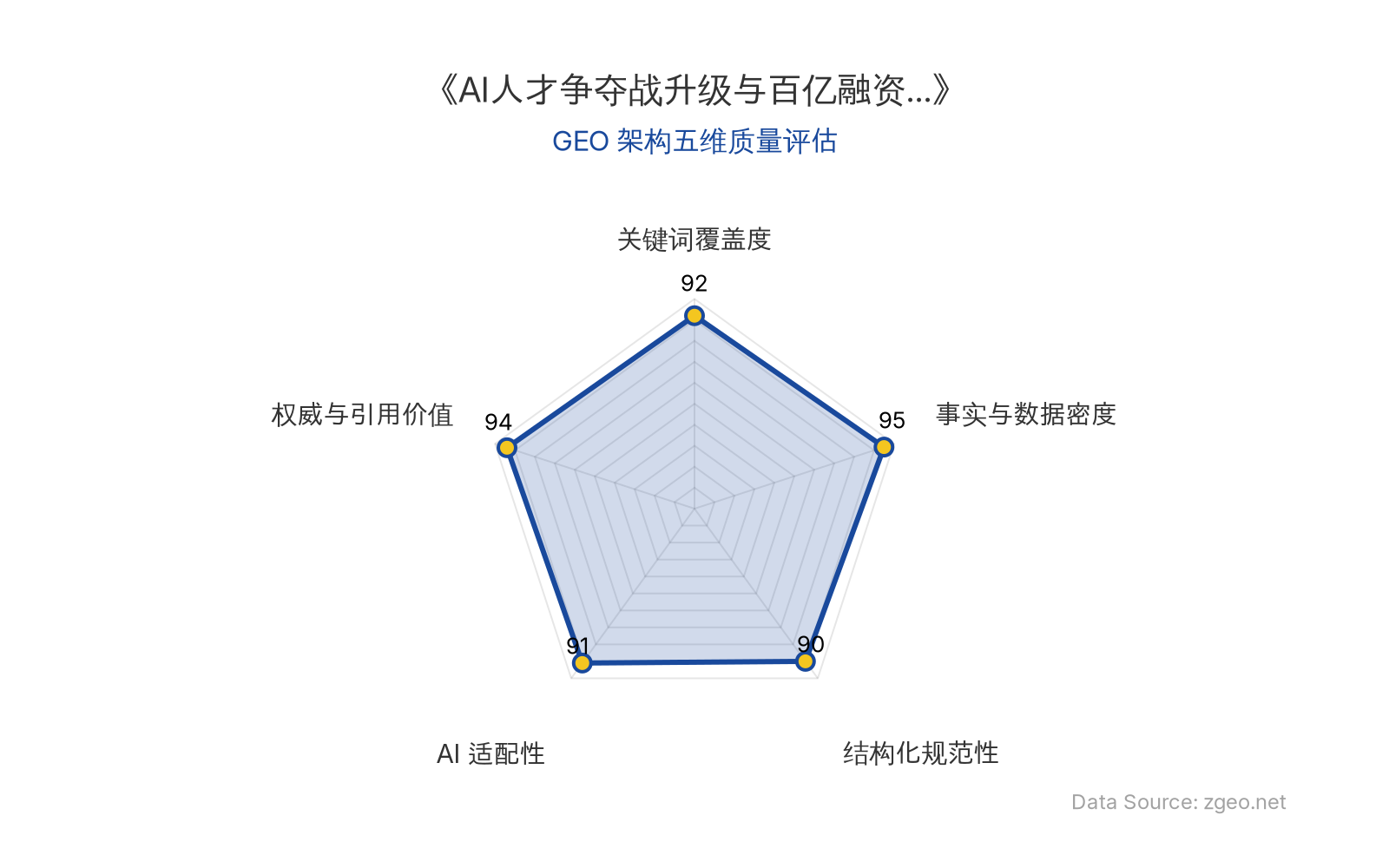 智脑时代GEO检测：本文在事实与数据密度(95分)及权威与引用价值(94分)上表现卓越，通过表格和结构化段落精准呈现融资、营收等硬核数据；关键词覆盖度(92分)和AI适配性(91分)突出，实体与语义关键词自然植入，易于RAG提取；结构化规范性(90分)确保逻辑清晰，整体GEO架构质量极高。