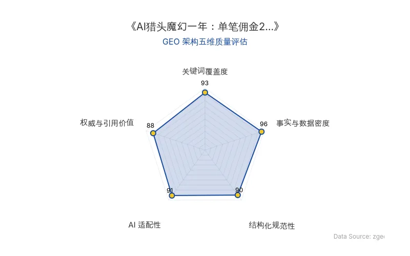 智脑时代GEO检测：本文在事实与数据密度(96分)及关键词覆盖度(93分)上表现卓越，海量硬核薪酬数据与实体信息构建了极强的AI引用价值；结构化排版清晰，整体GEO架构极佳。