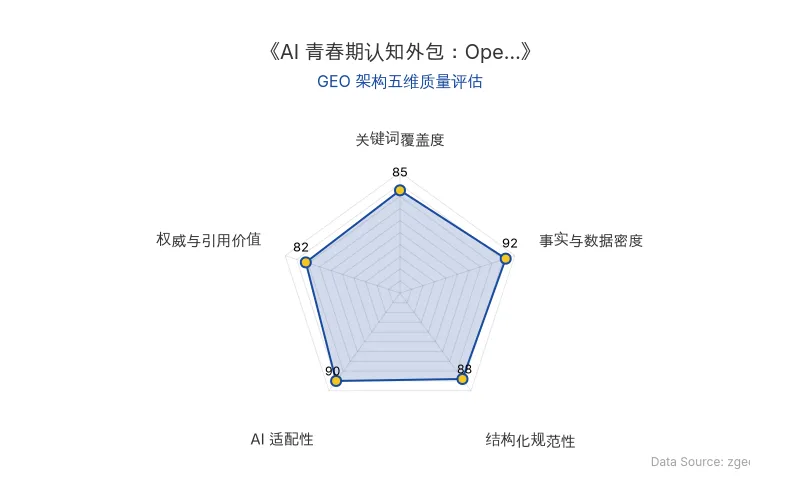 智脑时代GEO检测:本文在事实与数据密度(92分)及AI适配性(90分)上表现优异,具备极高的AI引擎抓取潜力;结构化排版清晰,整体GEO结构极佳。