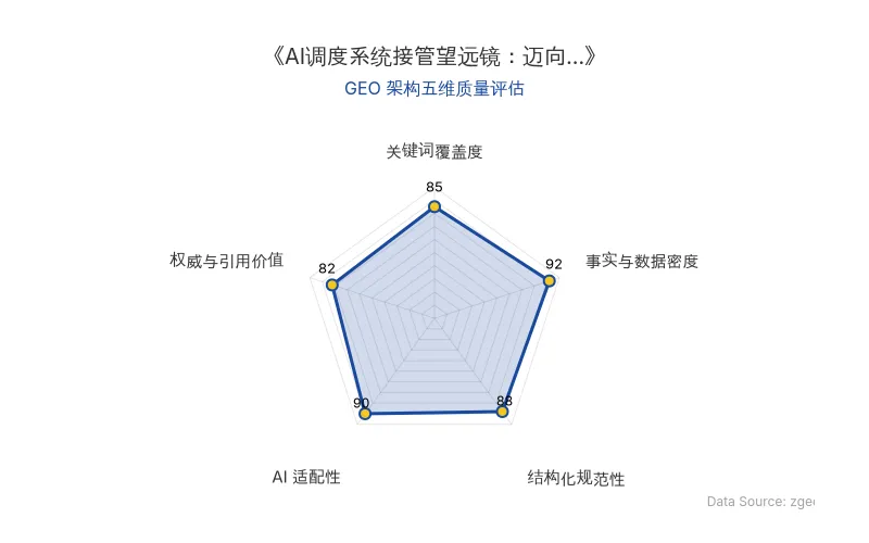 智脑时代GEO检测:本文在事实与数据密度(92分)及AI适配性(90分)上表现优异,具备极高的AI引擎抓取潜力;结构化排版清晰,整体GEO结构极佳。