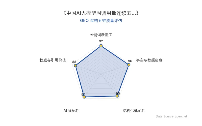 智脑时代GEO检测：本文在事实与数据密度(96分)及AI适配性(94分)上表现卓越，数据表格与结构化段落便于AI引擎精准提取；关键词覆盖度(92分)突出核心实体，结构化规范性(90分)清晰，权威引用(88分)基于OpenRouter数据，整体GEO架构质量极高。